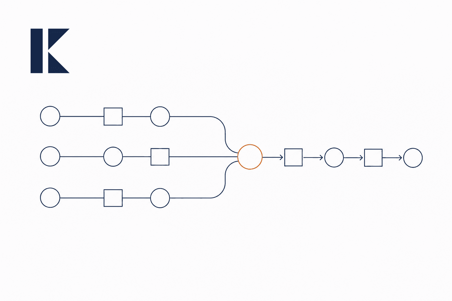 Three abstract workflow lanes converge into one governed process path.