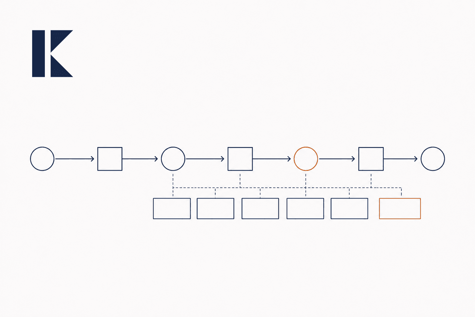 Abstract workflow path producing a row of evidence artifact blocks.
