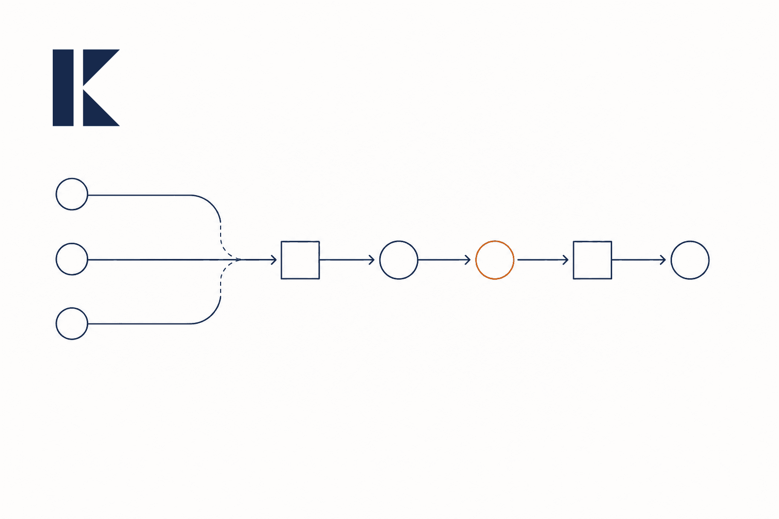 Several candidate starts narrow into one highlighted workflow path.