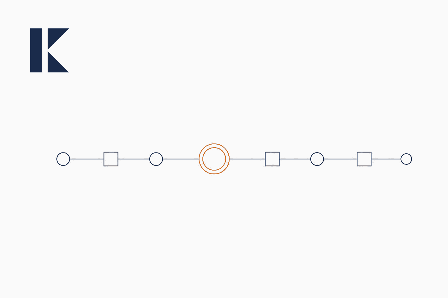 Abstract workflow path pauses at a highlighted review node before continuing.