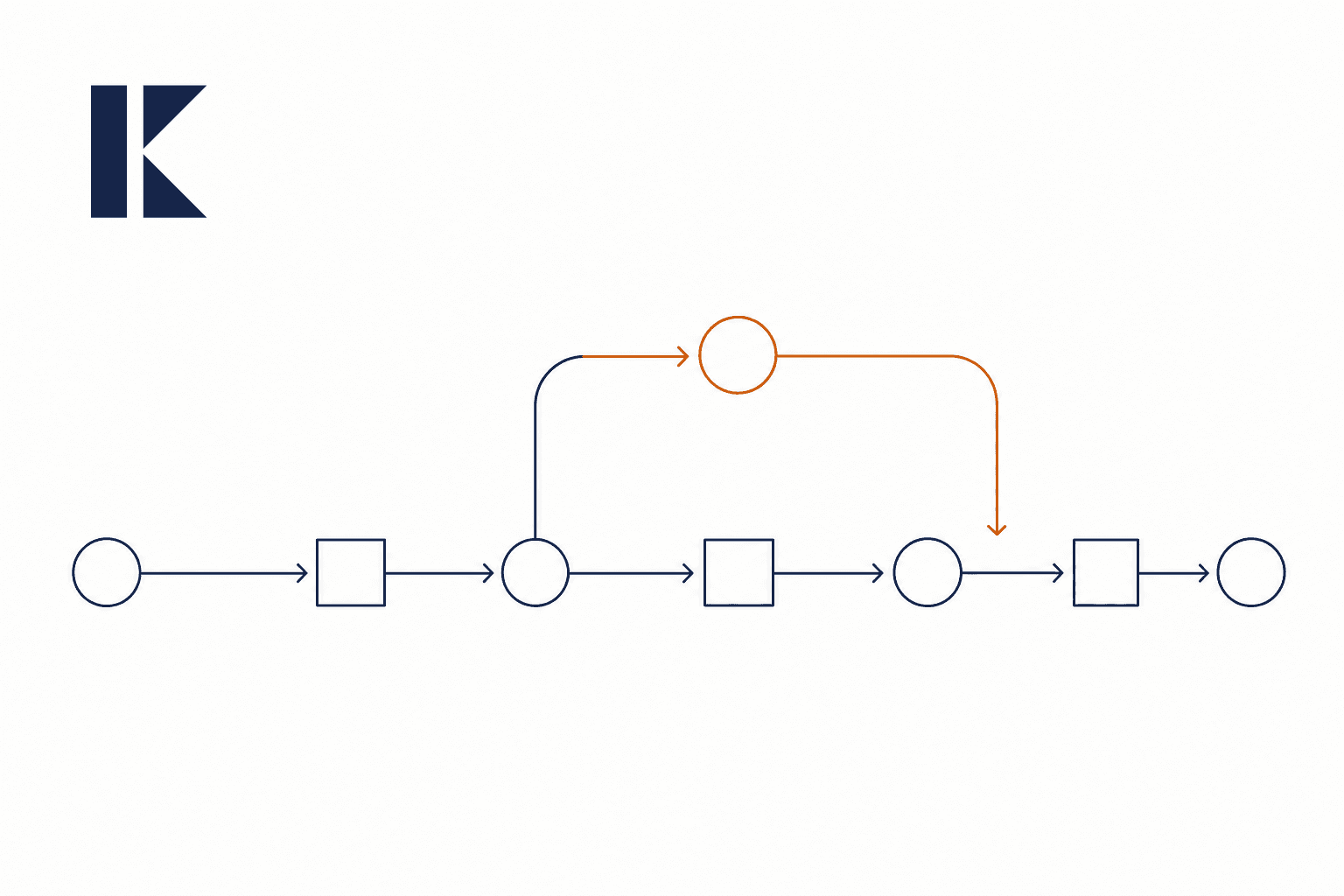 Abstract workflow path branches into a deviation review loop and rejoins.