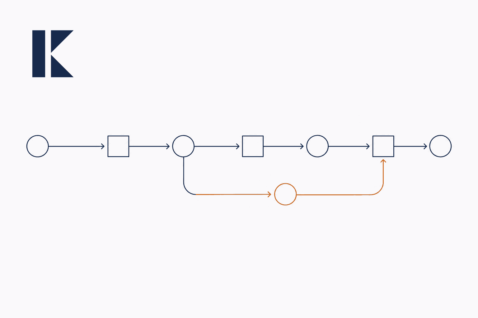 Abstract approval path routes one exception branch through review.