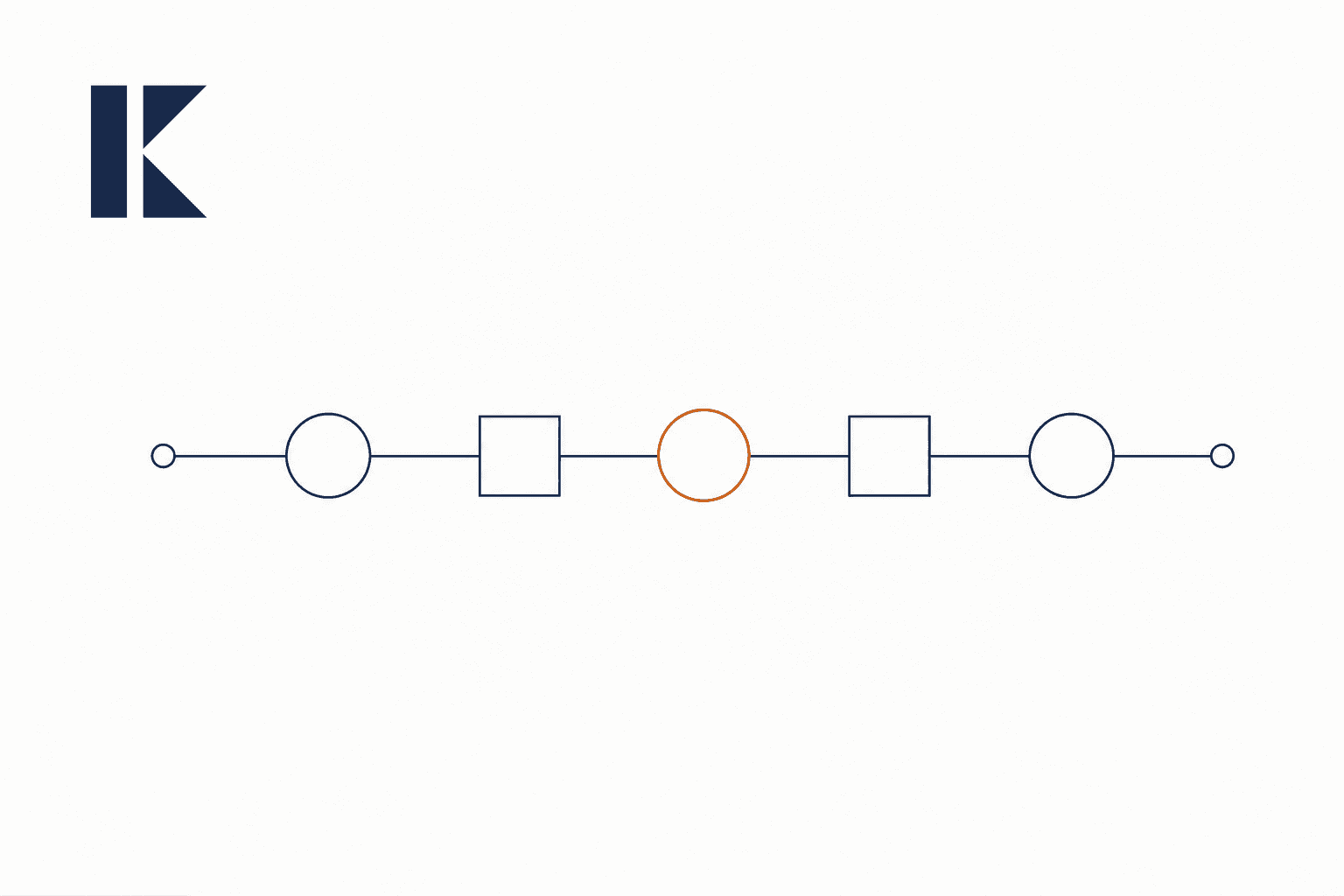 Abstract workflow path passes through a sequence of production readiness gates.
