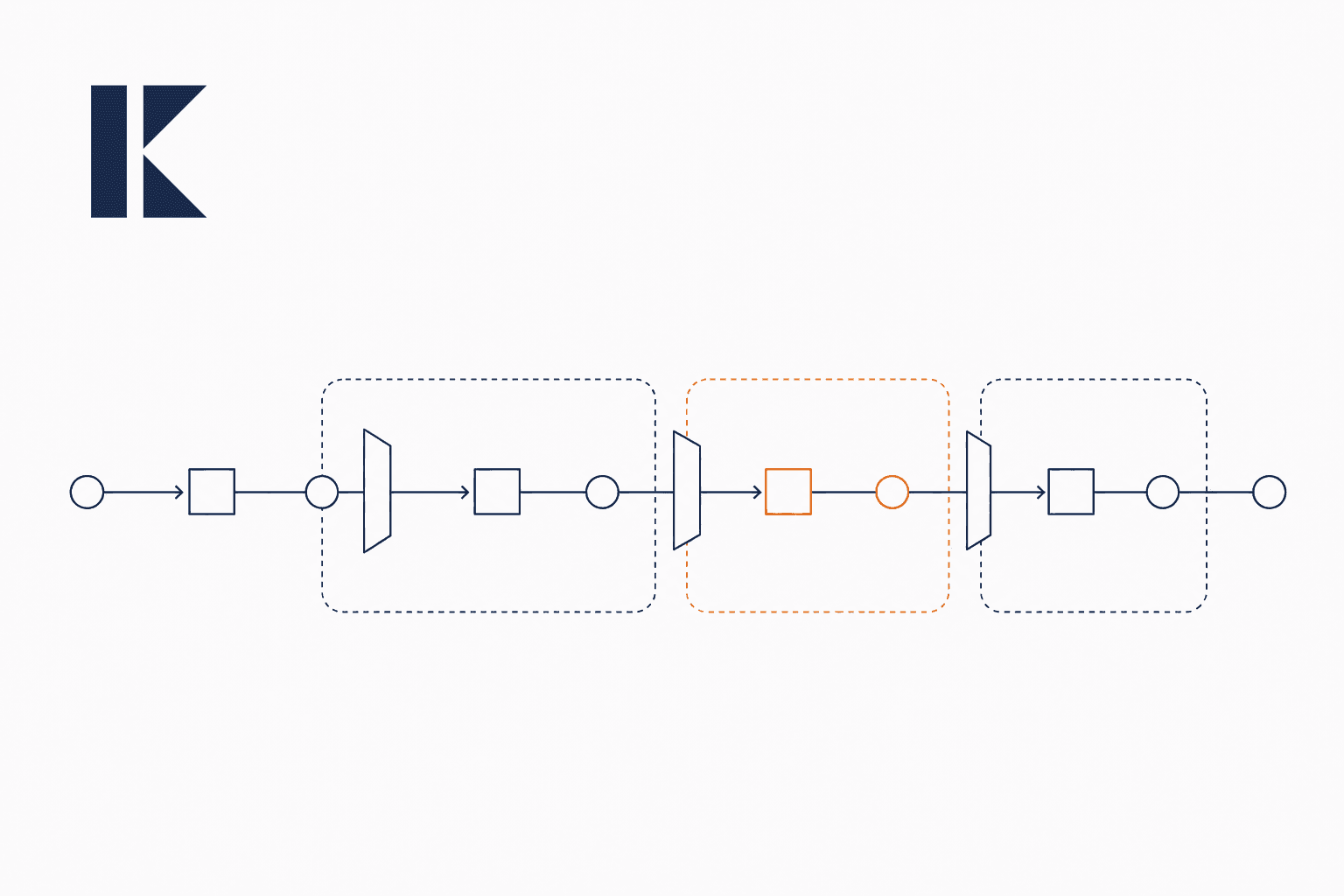 Abstract workflow path crosses bounded governance control frames.